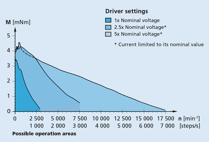 Graph showing the operation area of a stepper motor