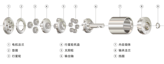 标有部件的爆炸示意图，显示 FAULHABER 行星减速器的结构。