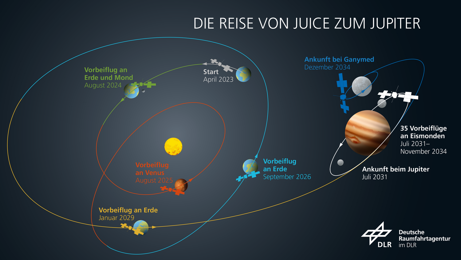 图示木星冰月探测器（JUICE）从地球到木星的太空之旅