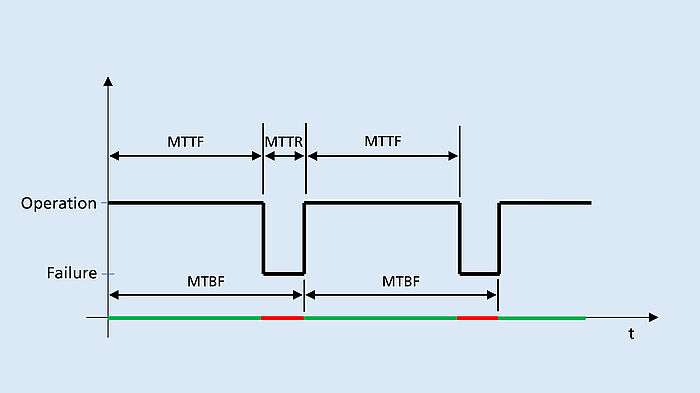 Graph illustrating the metrics MTTF, MTBF and MTTR in relation to operation and failure over time.