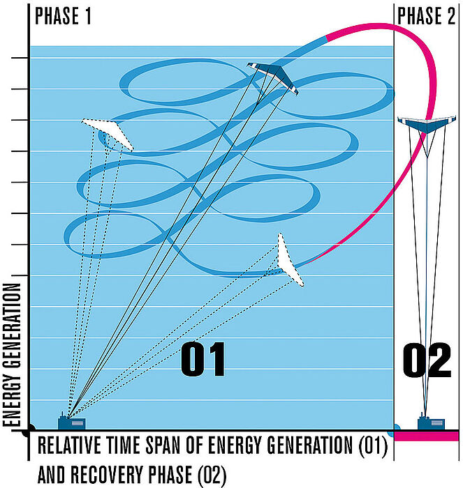能量风筝中的FAULHABER直流电动机