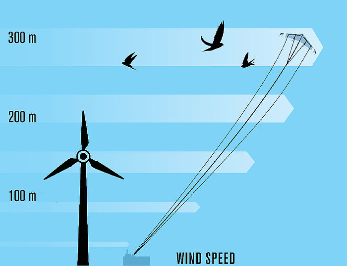 能量风筝中的FAULHABER直流电动机