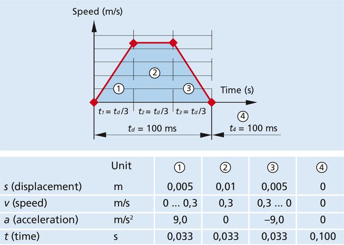 Graph showing the speed profile of a linear motor