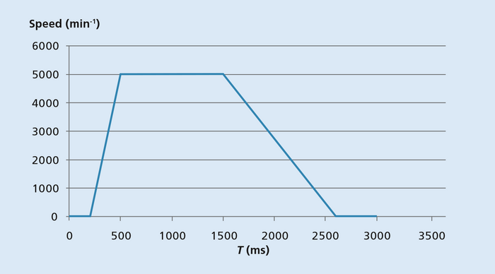 Graph showing the motion profile of a stepper motor