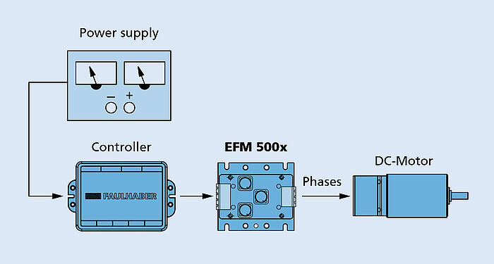 FAULHABER Tutorial Pulse width modulation Connection diagram Filter Schematic representation of the use of a motor filter in a DC-motor application
