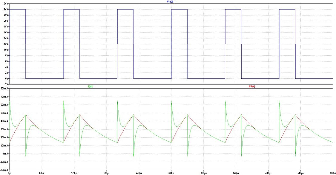 FAULHABER Tutorial Pulse width modulation PWM diagram FAULHABER SXR/GXR A diagram consisting of three different curves showing the effects of PWM on FAULHABER DC-motors