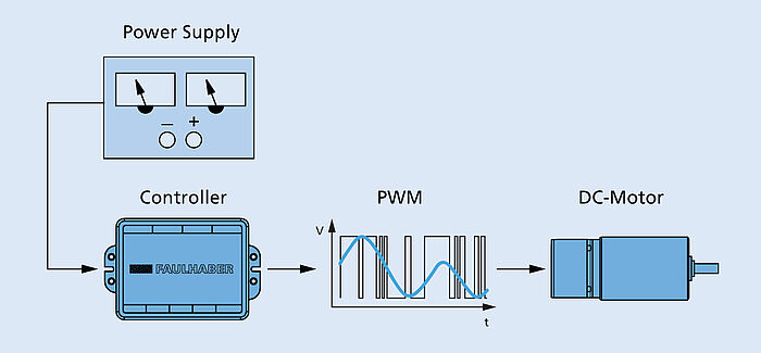 FAULHABER Tutorial Pulse width modulation Connection diagram PWM Schematic representation of the operation of a DC-motor on a controller with PWM