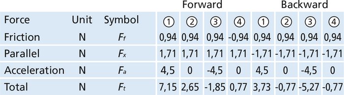 Table showing calculations of various forces for the selection of a linear motor