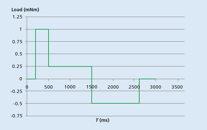 Graph showing the load profile of a stepper motor