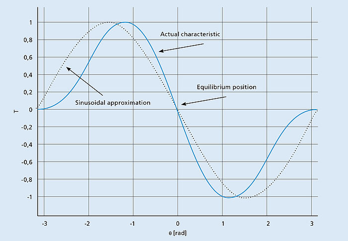 FAULHABER Tutorial Stepper motor